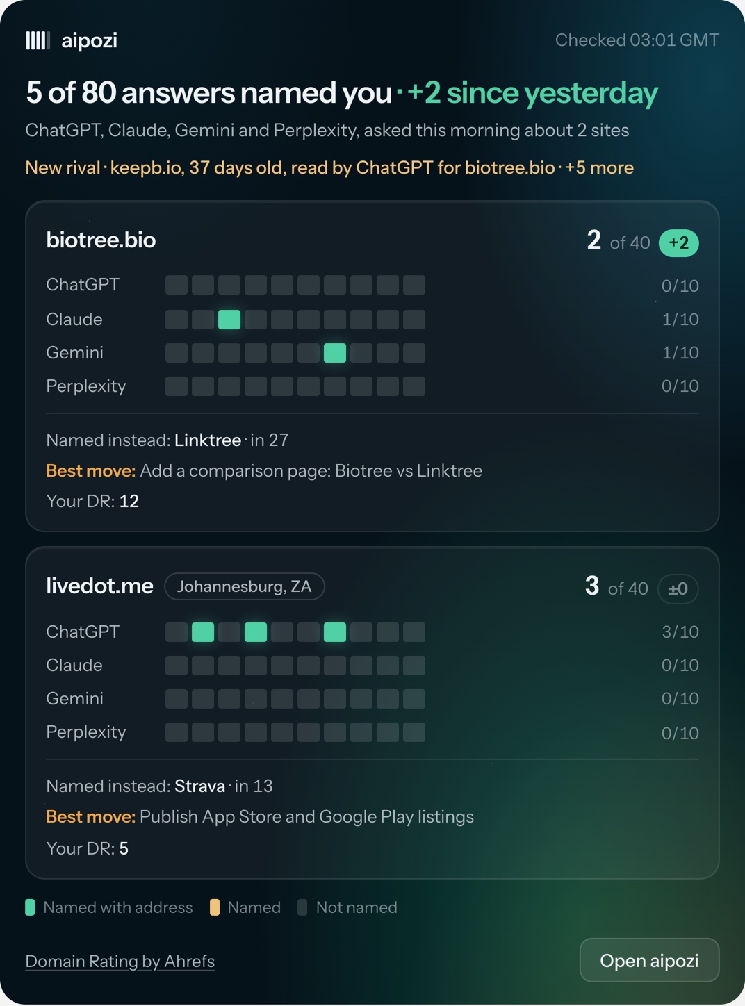 The aipozi briefing card in a chat: two sites, how many of 40 answers named each, per AI, the most recommended rival and the best move.