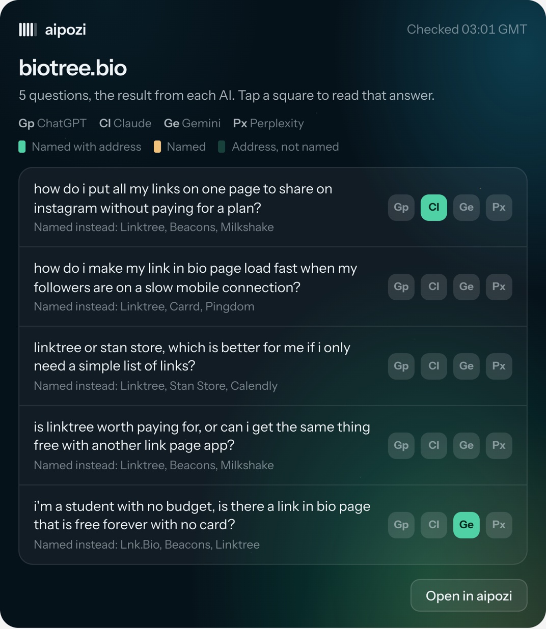The questions card: each question with a square per AI, green where the site was named with its address.